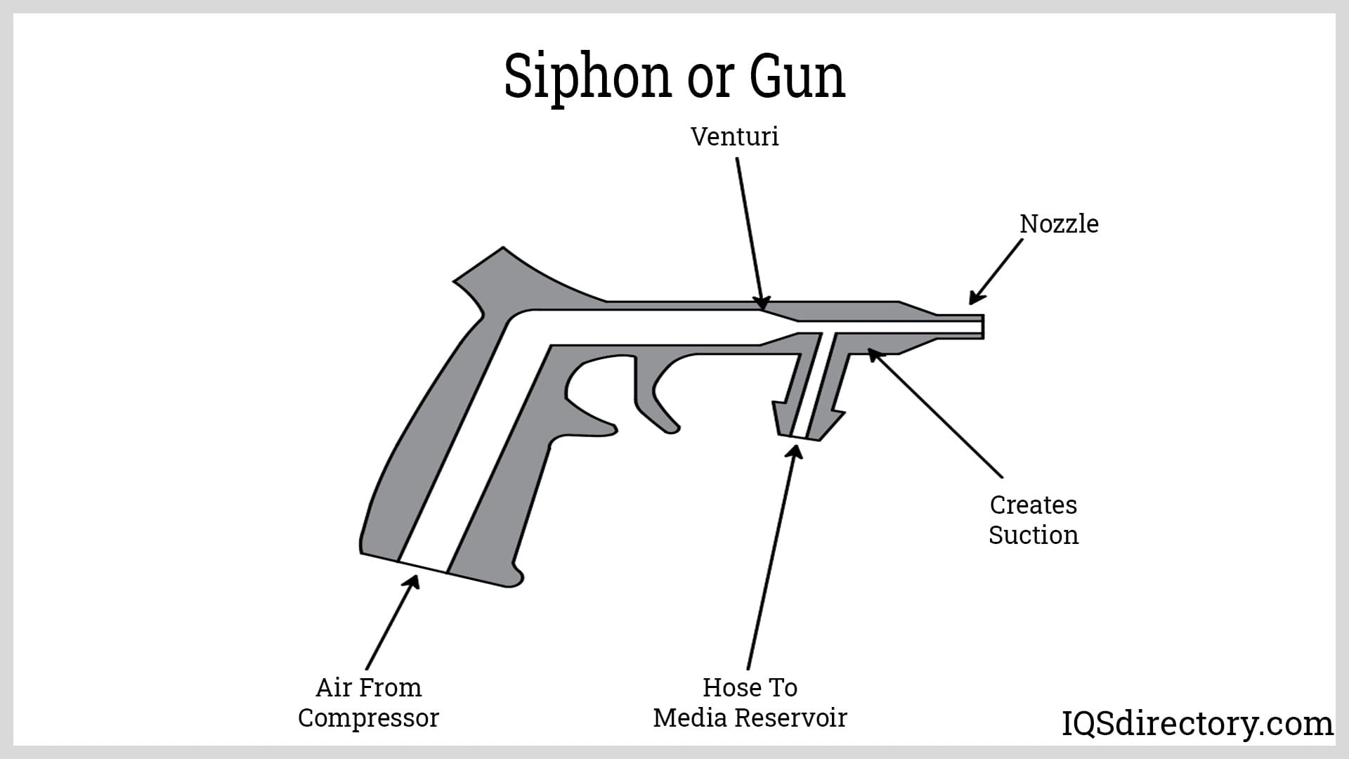 Siphon or Gun